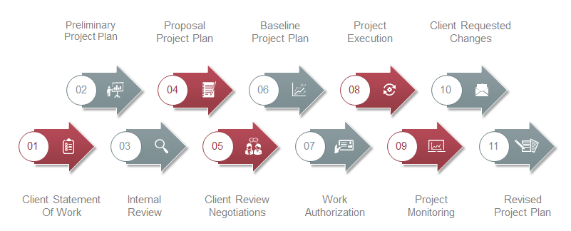 elements of lifecycle project